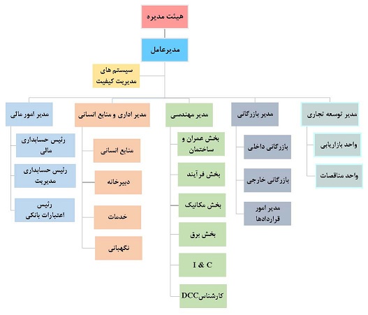 نمودار سازمانی